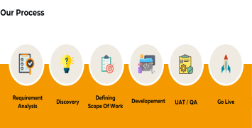 Source369 Services Drupal Development Process